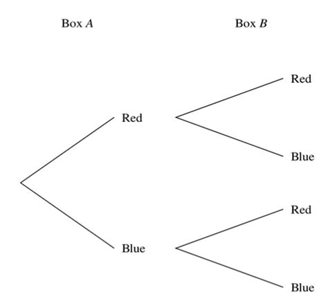 Image result for A Level Probability Questions