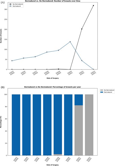 Dermabond for reduction mammoplasty revisited: Its effects on ...