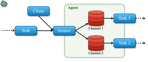 Image result for Flume Tutorial