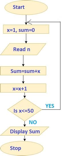 Sum of 50 Numbers Flowchart 的图像结果