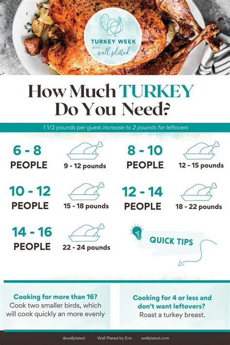 How Much Turkey Per Person – WellPlated.com