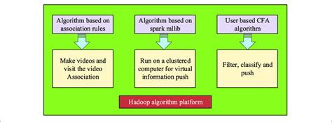 Image result for Algorithm Layout Code