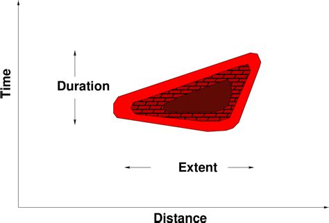 Congestion Studies