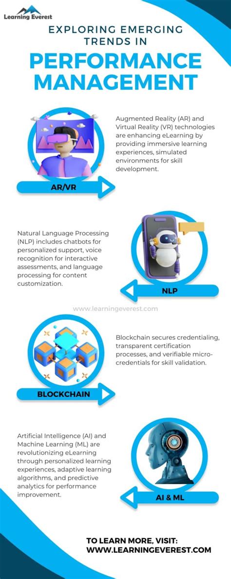 Image result for Performance Management Infographic