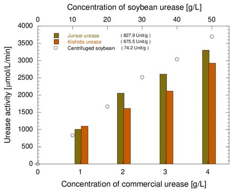 Image result for Urease Pronounce
