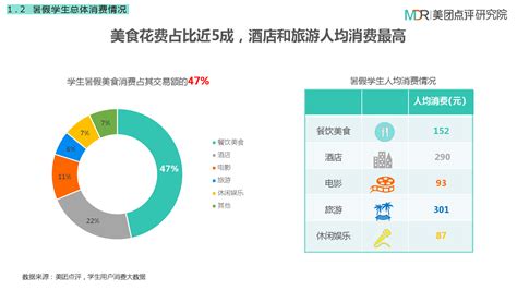 大学生群体消费数据分析：2021年中国51.9%大学生在校内餐厅进行饮食消费__财经头条