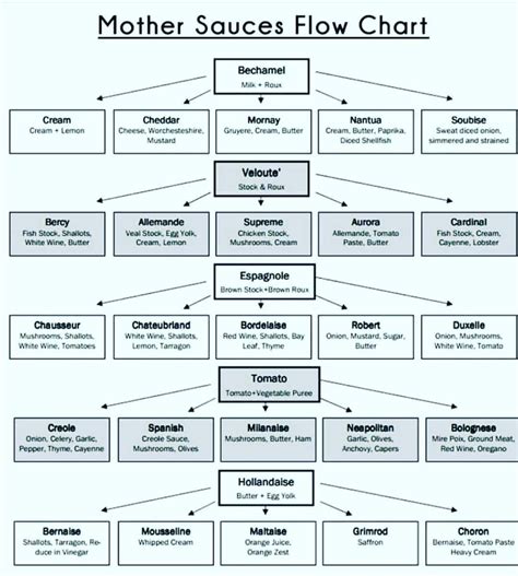 Mother Sauces Flow Chart - Chart Reading Skills