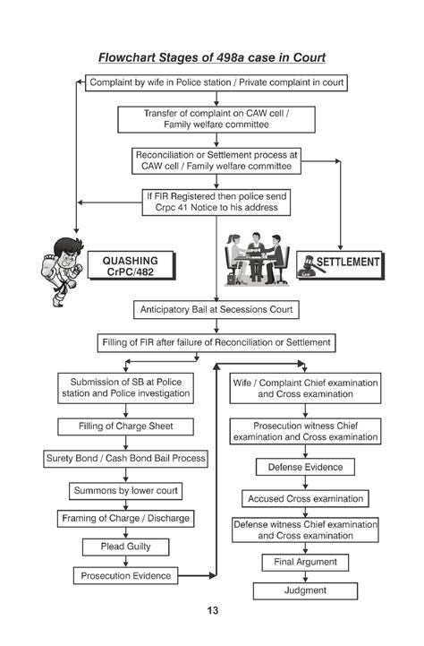 Stages of 498a case - taxation - Studocu