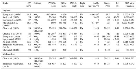 ACP - Low-volatility compounds contribute significantly to isoprene secondary organic aerosol ...