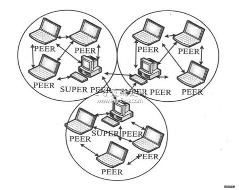 计算机网络 之 P2P架构_p2p网络架构-CSDN博客