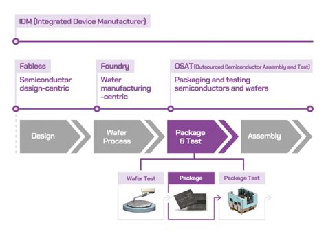 Image result for Semiconductor Back End Process
