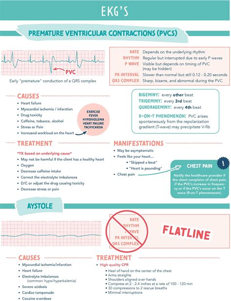 Premature Ventricular Contractions (PVCs) & Asystole – Causes, Symptoms, EKG Features & Treatment