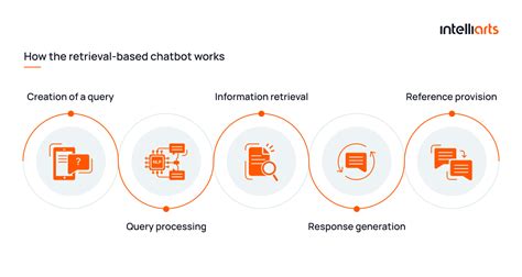 Image result for Retrieval Based Chatbot Using Python