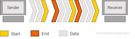 Image result for Serial Data Transmission Synchronous Asynchronous
