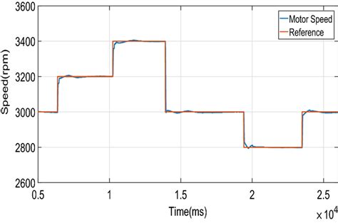 Image result for Multiple Speed