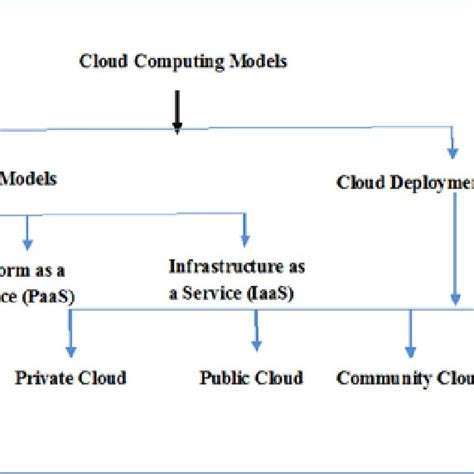 Image result for Computer Common Cloud Models Explained