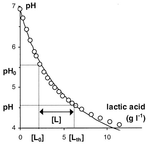 Image result for Back Titration Formula for Lactic Acid