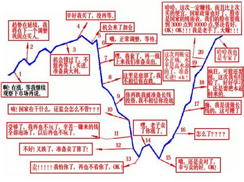 股市经典散户心态走势图_word文档在线阅读与下载_免费文档