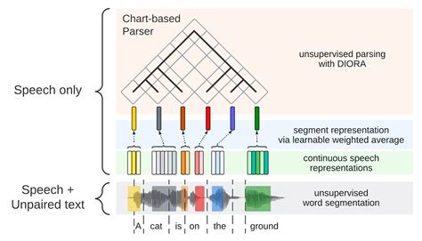 [2303.08809] Cascading and Direct Approaches to Unsupervised ...