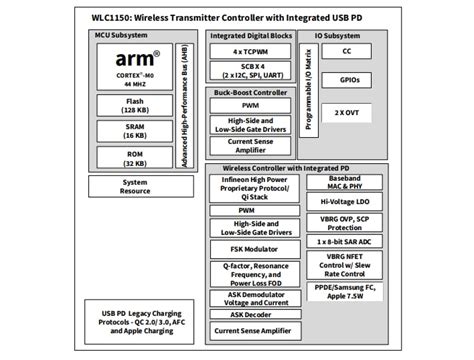 Wireless Charging ICs - Infineon Technologies | Mouser