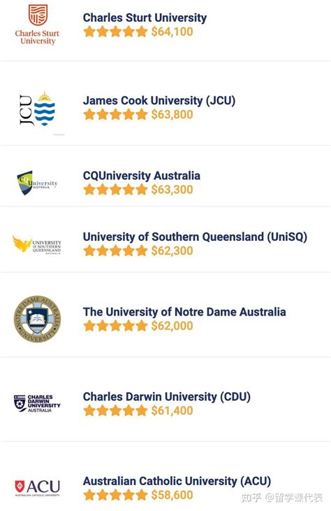 在澳洲，就业薪资最高的那些大学你可能听都没听过！