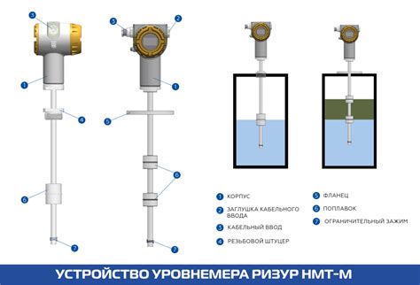 Уровнемер поплавковый РИЗУР‑НМТ-М магнитострикционный