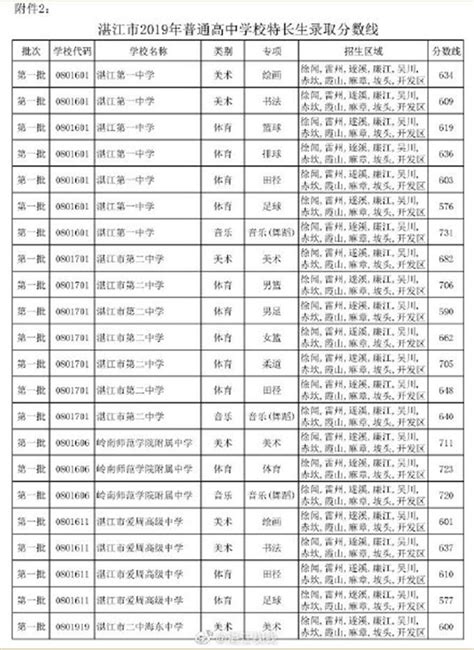 2019广东湛江中考各高中录取分数线公布_初三网