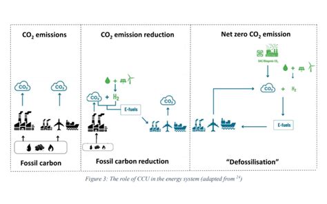 Climate Change Mitigation: The Contribution of Carbon Capture and ...