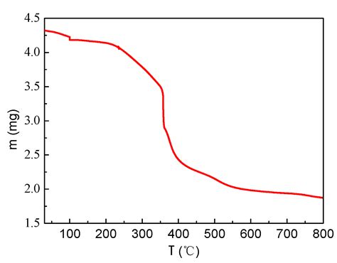 Preparation of Perovskite-Type LaMnO3 and Its Catalytic Degradation of ...