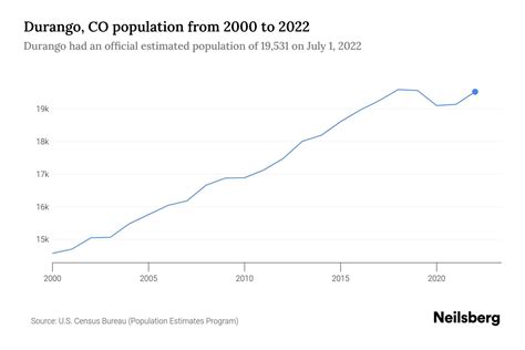 Durango, CO Population by Year - 2023 Statistics, Facts & Trends ...
