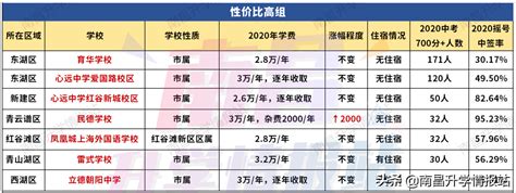 2022-2023年南昌五中收费标准(学费)_小升初网