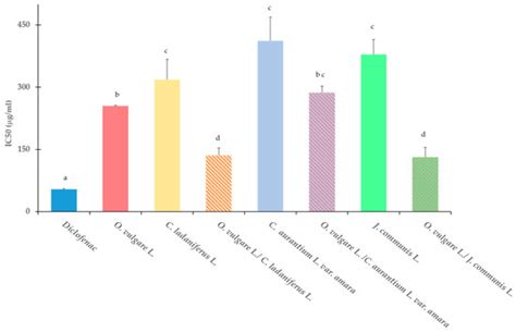 Binary Combinations of Essential Oils: Antibacterial Activity Against ...
