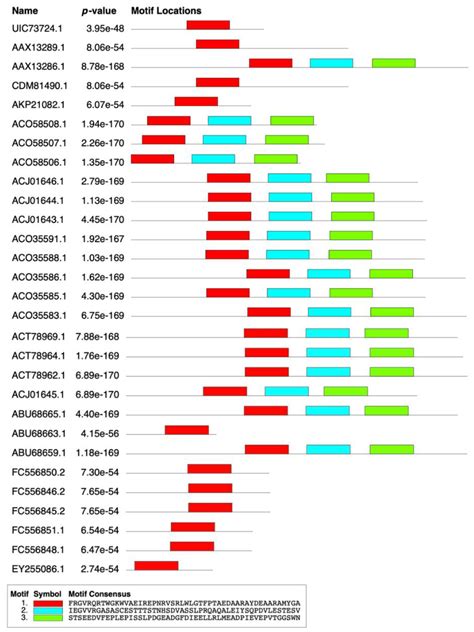Analysis of AP2/ERF Domain of DREB Transcription Factor in Several ...