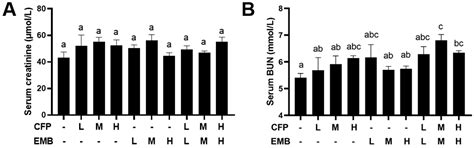 Subchronic Exposure to Low-Dose Chlorfenapyr and Emamectin Benzoate ...