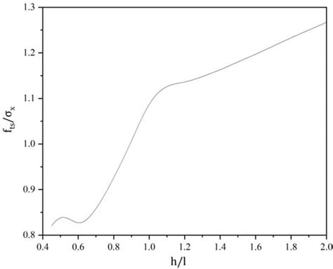 Theoretical Investigation on Indirect Tensile Strength of Concrete with ...