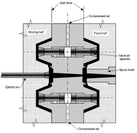 Stack Mold Advantages 的图像结果