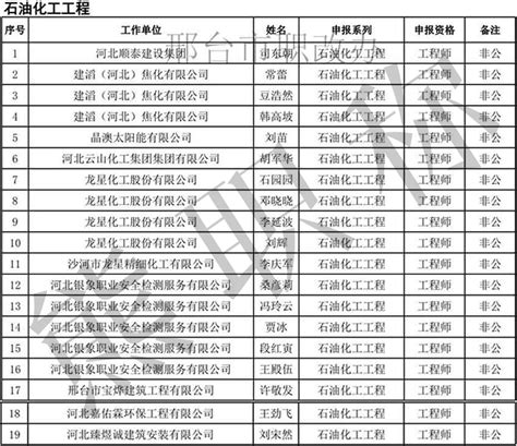 2020年邢台市中级工程师职称评审公示：食药工程、石油化工工程专业-熊职称「职称评定网」