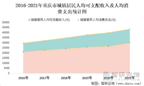 2021年重庆市城镇、农村居民累计人均可支配收入及人均消费支出统计_智研咨询