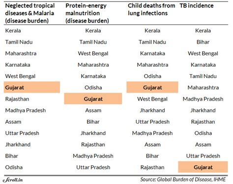 Gujarat model: Economic development has done little to improve health ...