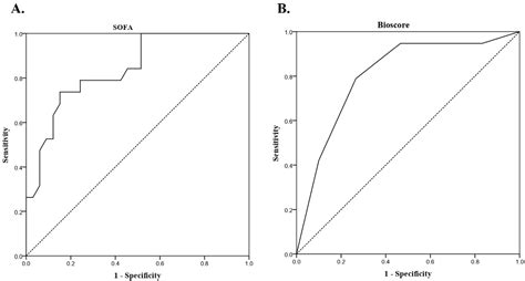 Monocyte Distribution Width and Composite Biomarker Assessment for ...