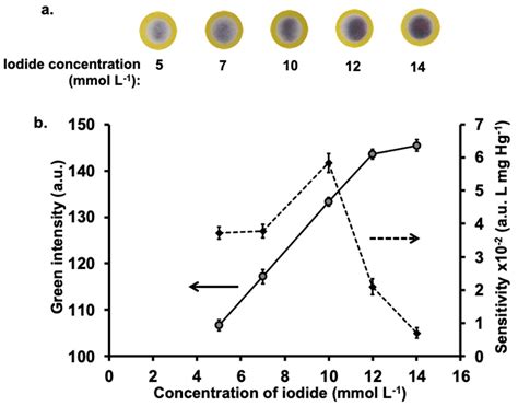 Simple and Equipment-Free Paper-Based Device for Determination of ...