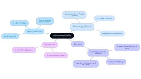 Master the RX Bin Number for Effective Prescription Claims – Careset.com
