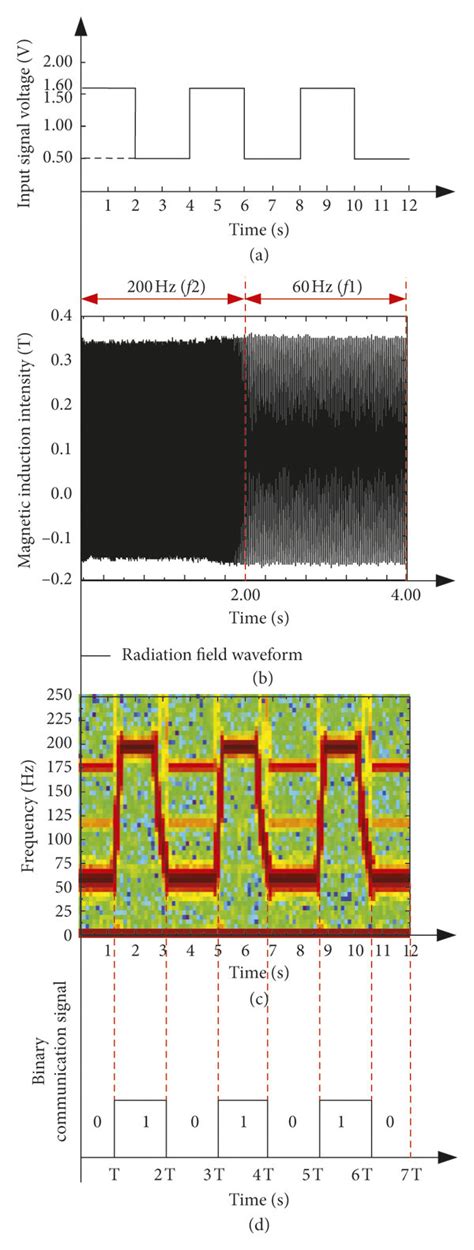 Communication Signal 的图像结果