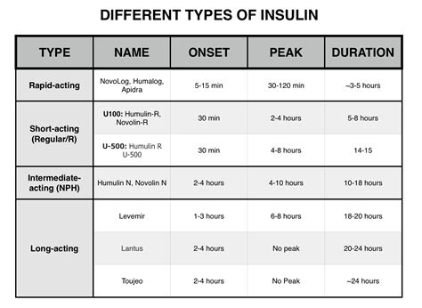 Types Of Insulin Shots at Mark Bateman blog