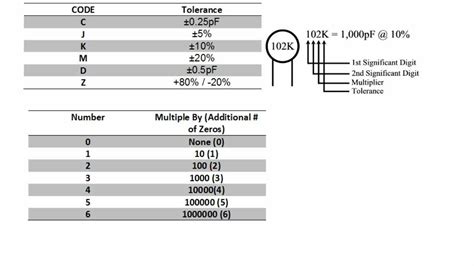 Image result for Disc Capacitor Code Chart