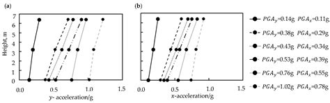 Seismic Performance of a 1:4 Scale Two-Story Rammed Earth Model ...