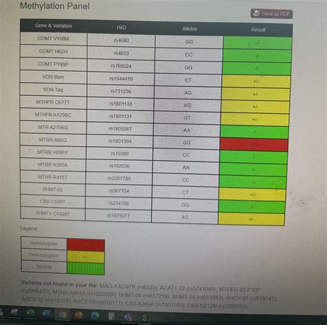 Methylation Panel from Genetic Genie - HELP? : r/MTHFR