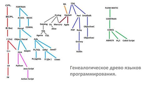 Логические языки программирования: особенности, примеры