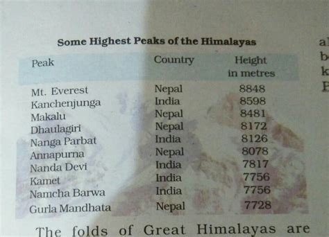 List some major mountain peaks of himalayas and locate the same on te ...