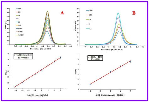 An Ultrasensitive miRNA-Based Genosensor for Detection of MicroRNA 21 ...